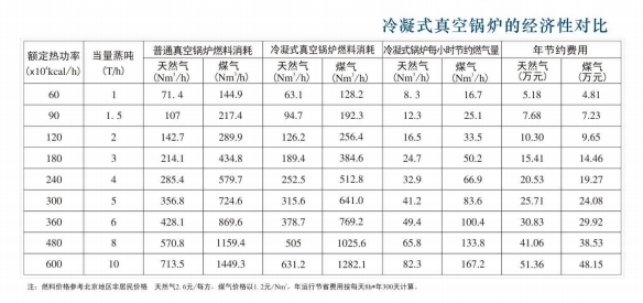 方快冷凝式燃?xì)庹婵諢崴仩t經(jīng)濟(jì)對比